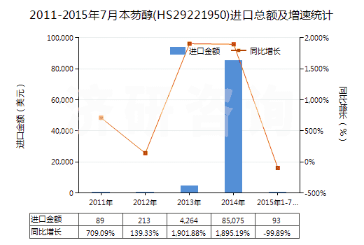 2011-2015年7月本芴醇(HS29221950)進口總額及增速統(tǒng)計